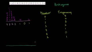 Math Pre-algebra - Histograms