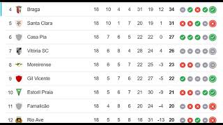 PORTUGAL: The Primeira Liga, Liga Portugal Betclic 2024/2025 PREMIER LEAGUE TABLE TODAY