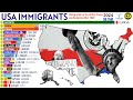 Largest Immigrant Groups in USA | 1820-2024