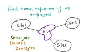 Distributed Database - Replication, Query Processing and Concurrency Control