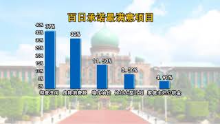 希盟执政百日成绩单   38%人认同表现优异