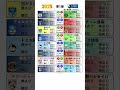 【2025 j3】第1節　試合結果・順位