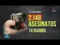 Fin de semana violento; se reportaron 239 homicidios en México | Noticias con Francisco Zea