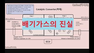 자동차 촉매(Catalytic Converter) - 이 구역 배기가스 담당은 나!