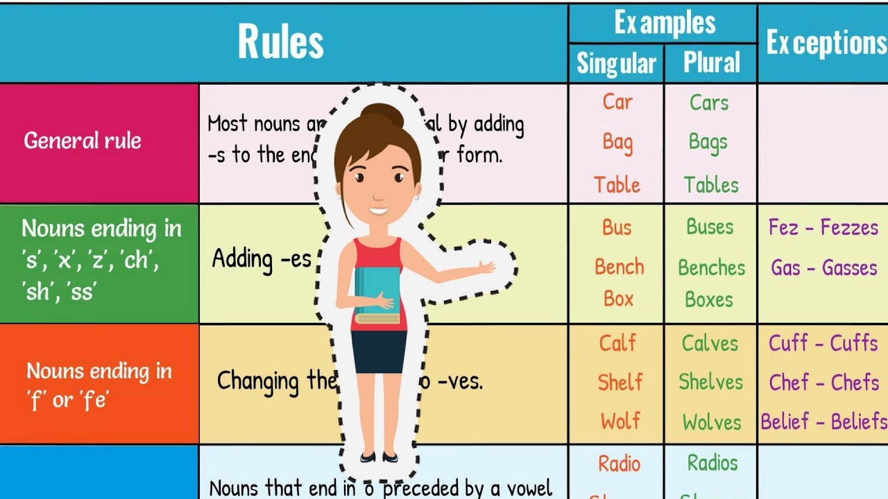 How To Form Regular Plural Nouns In English | Singular And Plural Nouns ...