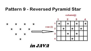 Reverse Pyramid Star Pattern In Java (Hindi) - 6 || Java Pattern Programs