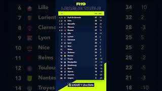Le classement de la #PL après 20 journées et celui de #Ligue 1 après 19 journées