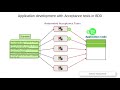 Cucumber and BDD in Java