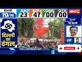 🔴 delhi election result 2025 live दिल्ली में aap की हार..27 साल बाद bjp की सरकार