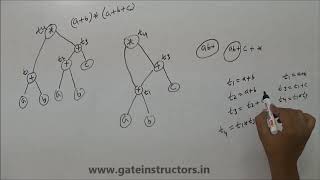 74 | Intermediate Code Generation part 1 | Compiler Design