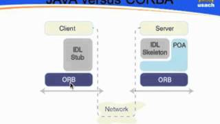 JAVA versus CORBA