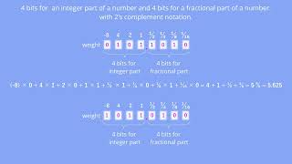 Fixed point binary fractions. Computer science explained.