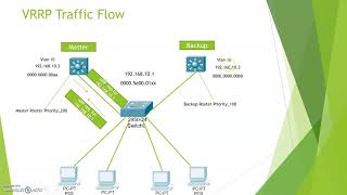 VRRP-Virtual Router Redundancy Protocol