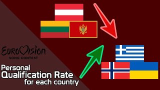 My Qualification Rates For Each Country At The Eurovision Song Contest