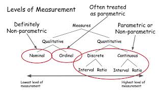 Parametric or Non-Parametric Data?