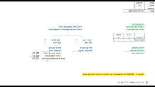 חשבונאות רשות לניירות ערך - מבחן 5.2016 - פתרון שאלה 14 - תזרים מזומנים - רו\