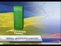 85% украинцев считают Крым Украиной