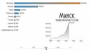 Минск.Национальный состав.Численность населения.Этнический состав Минска.Статистика.Инфографика