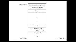 Memory Segments in a C Program