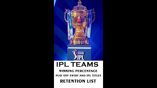 IPL Teams Status, Retention Players List, IPL Titles Count, Playoff Count