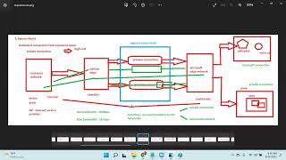 Azure express route/ Azure admin videos in telugu/ Raju videos