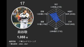 プロ野球通算『四球』数ランキング100 ※通算記録レーダーチャート付き