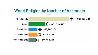 World Religion by Number of Adherents #shorts
