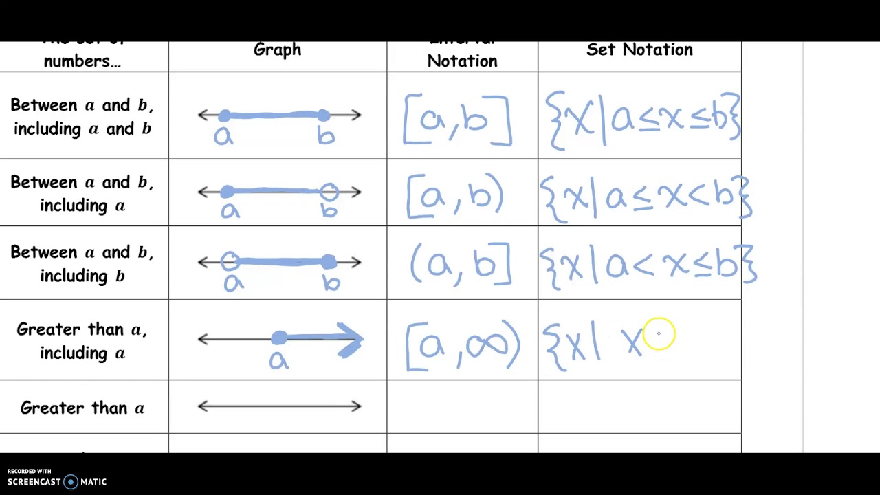Interval Notation