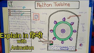 Pelton Turbine , Explain in Hindi with Animation