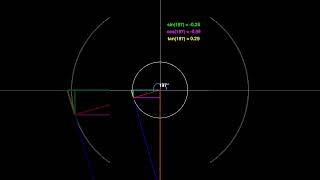 Visualizing Trigonometric Functions with Python and Pygame Explained #Python #Pygame #Trigonometry