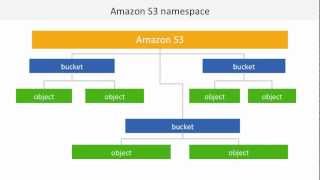 Masterclass Webinar: Amazon S3