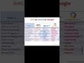 AWS Vs. Azure Vs. Google Cloud