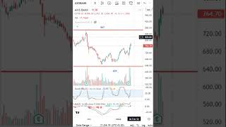 Axis Bank Latest Share News & Levels | Chart Levels | Technical Analysis #shorts