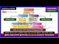 PROPERTY LAW 1 / ORIGIN AND SCOPE OF TP ACT 1882 IN TAMIL / INTRODUCTION OF PROPERTY LAW 1 IN TAMIL