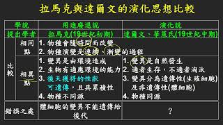 11101選修生物四ch4 3 01拉馬克與達爾文的演化理論比較(三溫)