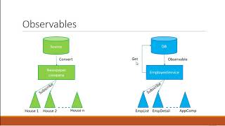 Angular 6 Tutorial 20 HTTP and Observables