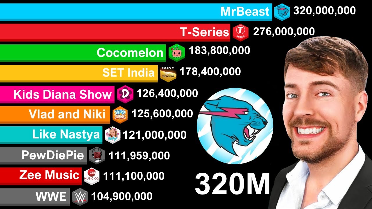 Mrbeast 320 Million Subscribers Most Subscribed Youtube Channels
