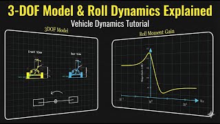 Ep.4_3-DOF Model & Roll Dynamics Explained | Vehicle Dynamics Tutorial | Python Coding