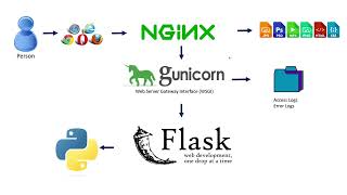 How to install Nginx with Gunicorn on Flask -- Overview