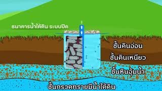 โครงการ อปท.ต้นแบบจัดการน้ำตามปรัชญาของเศรษฐกิจพอเพียง(ธนาคารน้ำใต้ดิน)