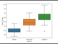 How to create a boxplot using Python?
