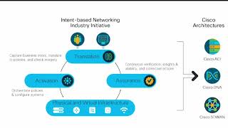 Artificial Intelligence for Intent Based Networking