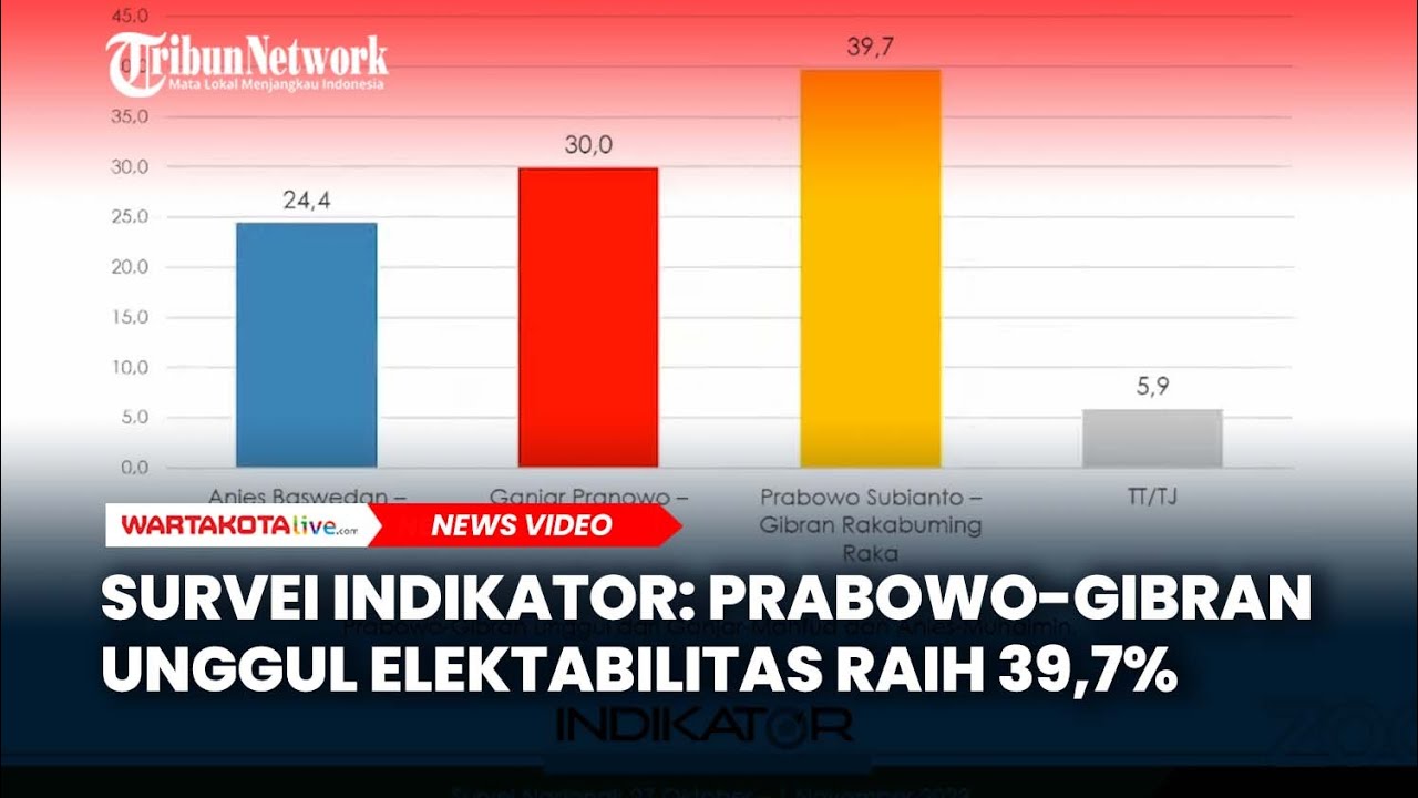 Survei Indikator: Prabowo-Gibran Unggul Elektabilitas Raih 39,7% Di ...