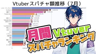 【ランキング】Vtuber月間スパチャ金額ランキング（7月）／生誕祭・3Dモデルお披露目は額が半端ない