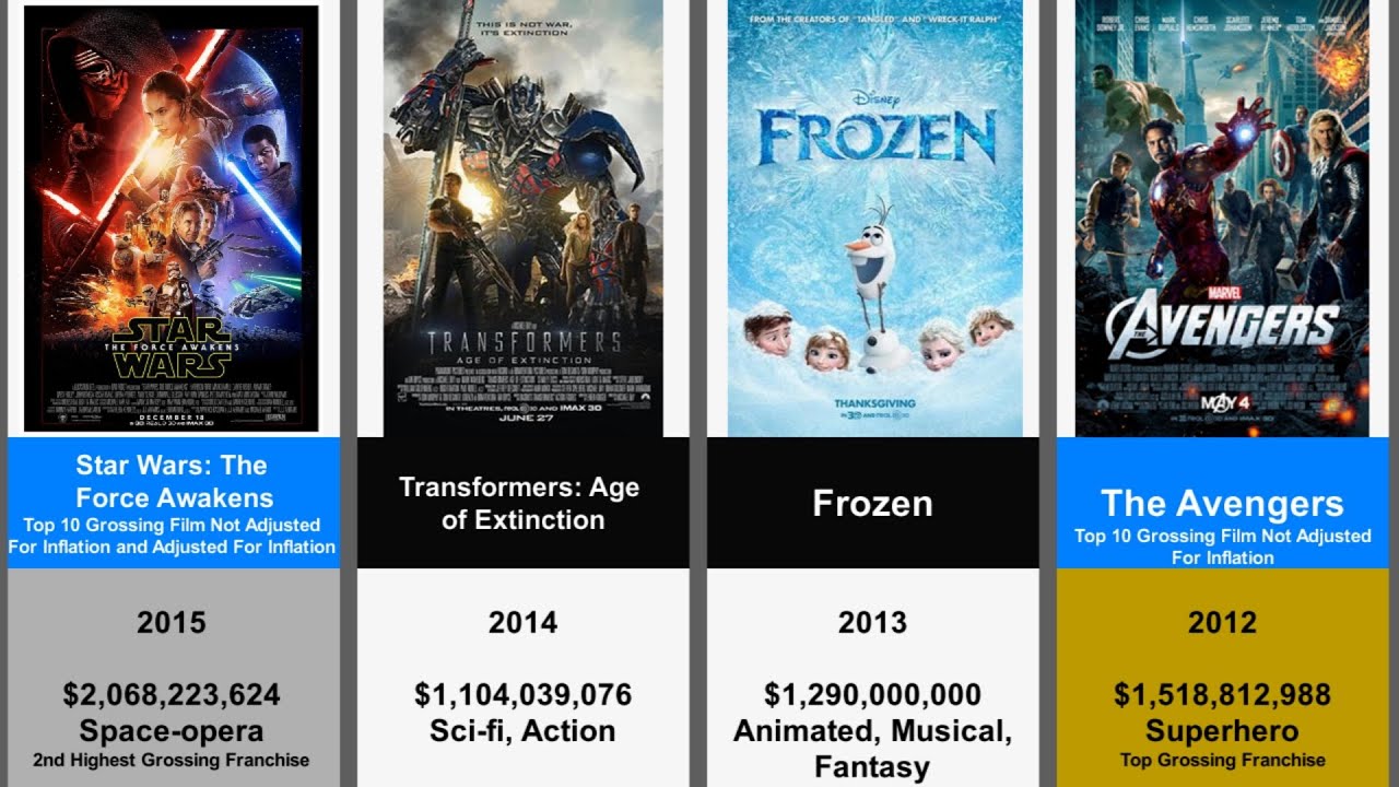 Highest Grossing Movies Of All Time Ranked Every Year (1915 - 2019 ...