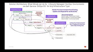 Solution Architecture: GitOps Managed DevOps Environments for Your Developer Platform