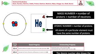 L5 Structure of the atom