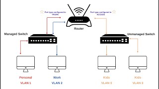 Tech Tip - VLAN - When do I use access versus trunk?