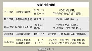 【拋磚引玉】 W4D5｜約櫃的歷史描繪並表徵召會的歷史 2021年12月半年度訓練｜撒母耳記結晶讀經｜晨興聖言申言示範｜第四週週五