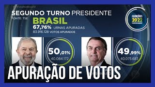 Com 67,76% das urnas apuradas, Lula passa à frente de Bolsonaro